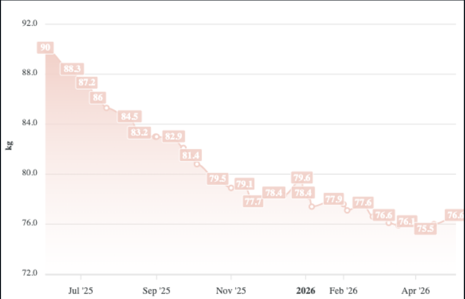 Weight chart from 90 kg in July 2025 down to 75.5 kg in May 2026